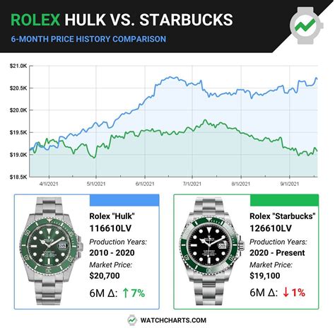 rolex starbucks price chart|used rolex starbucks for sale.